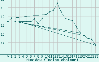 Courbe de l'humidex pour Vilsandi