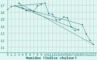 Courbe de l'humidex pour Saint Catherine's Point