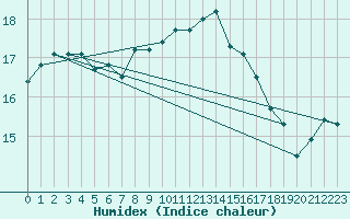 Courbe de l'humidex pour Ste (34)