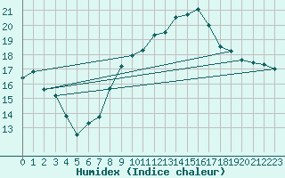 Courbe de l'humidex pour Nancy - Ochey (54)