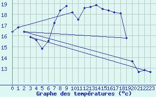 Courbe de tempratures pour Schpfheim