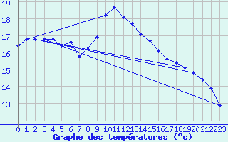 Courbe de tempratures pour le bateau EUCDE16