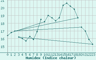 Courbe de l'humidex pour Vias (34)