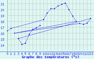 Courbe de tempratures pour La Fretaz (Sw)