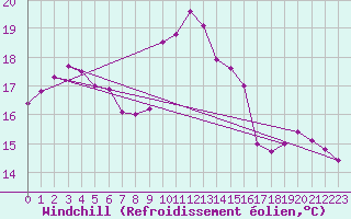 Courbe du refroidissement olien pour Cap Corse (2B)