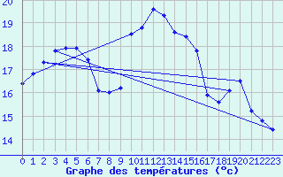 Courbe de tempratures pour Cap Corse (2B)