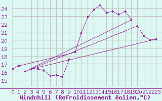 Courbe du refroidissement olien pour Roujan (34)