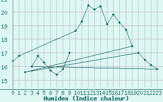 Courbe de l'humidex pour Rochefort Saint-Agnant (17)
