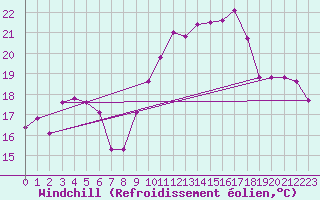 Courbe du refroidissement olien pour Landser (68)