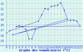 Courbe de tempratures pour Landser (68)