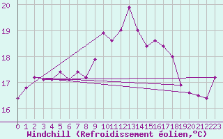 Courbe du refroidissement olien pour Ile de Groix (56)