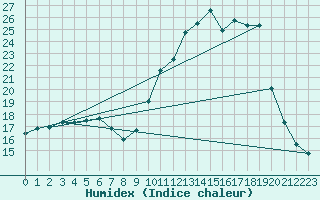 Courbe de l'humidex pour Chartres (28)