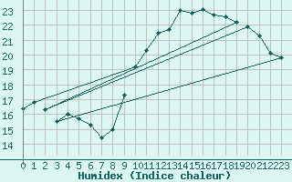 Courbe de l'humidex pour Vias (34)