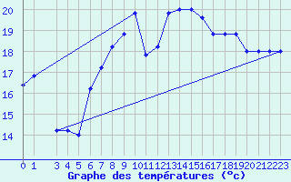 Courbe de tempratures pour Trapani / Birgi