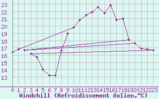 Courbe du refroidissement olien pour Cap Cpet (83)