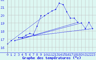 Courbe de tempratures pour Oehringen