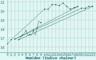 Courbe de l'humidex pour Culdrose