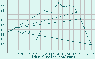 Courbe de l'humidex pour Saint-Philbert-sur-Risle (27)