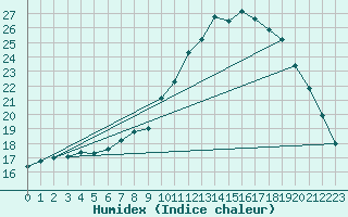 Courbe de l'humidex pour Sallles d'Aude (11)