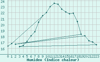 Courbe de l'humidex pour Spittal Drau