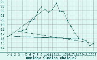 Courbe de l'humidex pour Hoerby