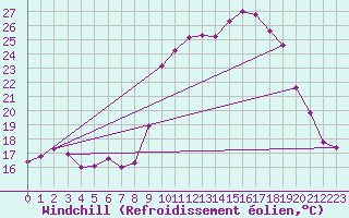 Courbe du refroidissement olien pour Chteau-Chinon (58)