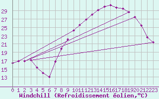 Courbe du refroidissement olien pour Colmar (68)