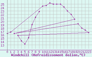 Courbe du refroidissement olien pour Decimomannu
