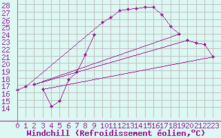 Courbe du refroidissement olien pour Gardelegen