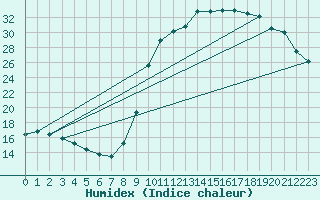 Courbe de l'humidex pour L'Huisserie (53)