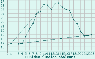 Courbe de l'humidex pour Leskovac