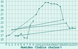 Courbe de l'humidex pour Aranguren, Ilundain