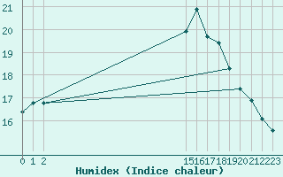 Courbe de l'humidex pour Aigrefeuille d'Aunis (17)