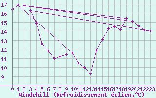 Courbe du refroidissement olien pour Saanichton Cfia