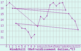 Courbe du refroidissement olien pour Sandillon (45)