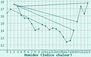 Courbe de l'humidex pour Loch Glascanoch