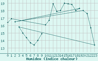 Courbe de l'humidex pour Reims-Prunay (51)