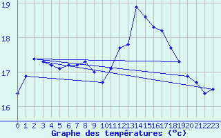 Courbe de tempratures pour Trgueux (22)