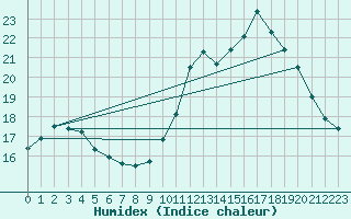 Courbe de l'humidex pour Le Luart (72)