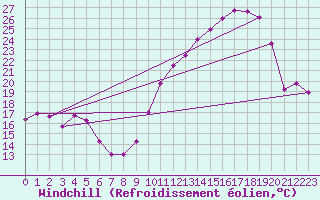 Courbe du refroidissement olien pour Montlimar (26)