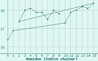 Courbe de l'humidex pour Norderney