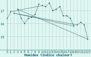 Courbe de l'humidex pour Terschelling Hoorn