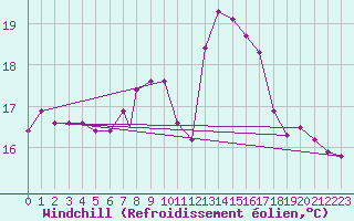 Courbe du refroidissement olien pour Locarno-Magadino