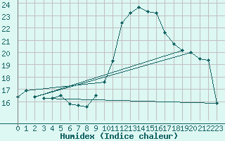 Courbe de l'humidex pour Mcon (71)