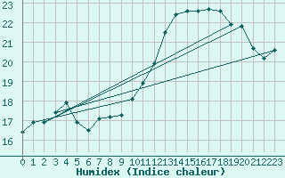 Courbe de l'humidex pour Treize-Vents (85)