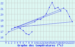 Courbe de tempratures pour Thorigny (85)