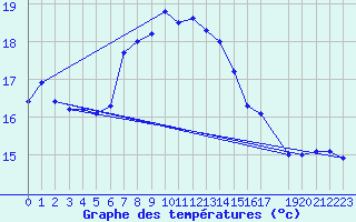 Courbe de tempratures pour Rekdal