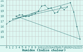 Courbe de l'humidex pour Cherbourg (50)