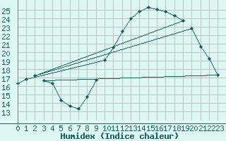 Courbe de l'humidex pour Orly (91)