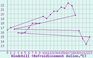 Courbe du refroidissement olien pour De Bilt (PB)